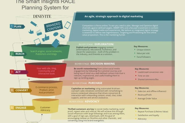 Dinevite marketing roadmap