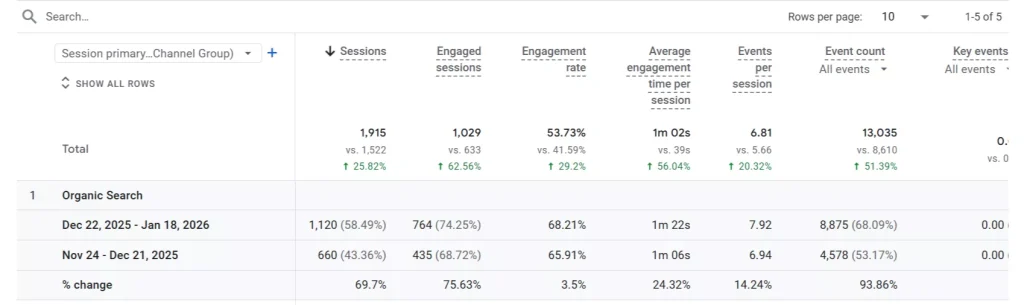 Before and after chart showing website analytics for traffic